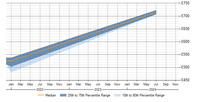 Daily rate trend for Oracle Procure-to-Pay in Sheffield