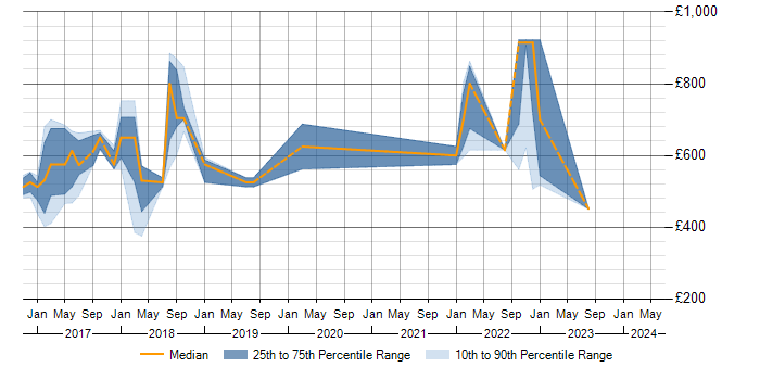 Daily rate trend for Workday Project Manager in the South East