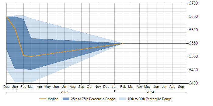 Daily rate trend for Decision-Making in South Lanarkshire