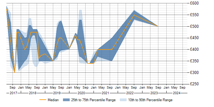 Daily rate trend for Gherkin in South London