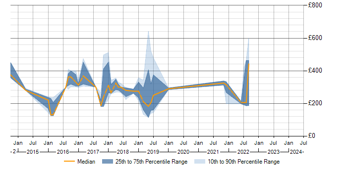 Daily rate trend for BitLocker in the South West