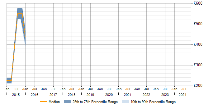 Daily rate trend for Asset Management in St Albans