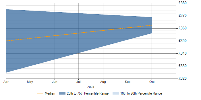 Daily rate trend for Azure Data Factory in Staffordshire