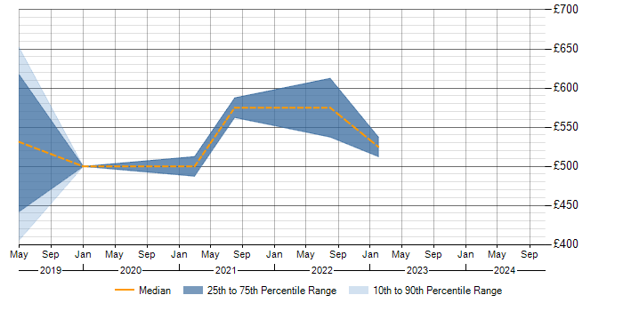 Daily rate trend for Containerisation in Sunbury-on-Thames