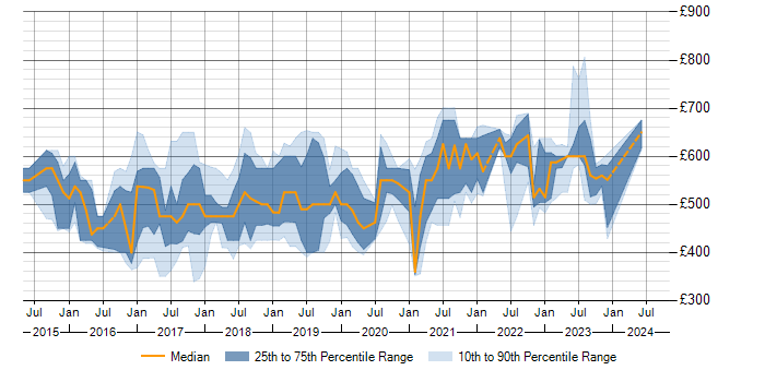 Daily rate trend for Docker in Surrey