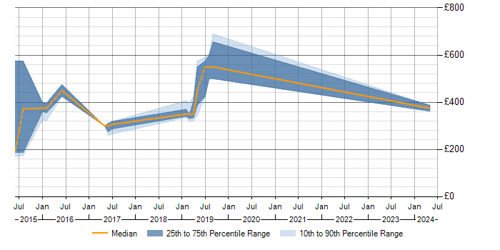 Daily rate trend for WSUS in Swindon