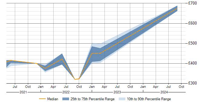 Daily rate trend for Blazor in the Thames Valley