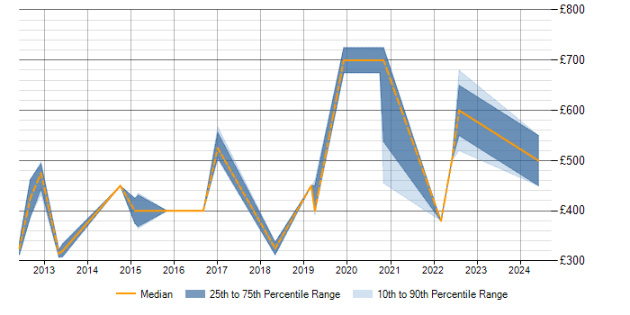 Daily rate trend for TM Forum in the Thames Valley