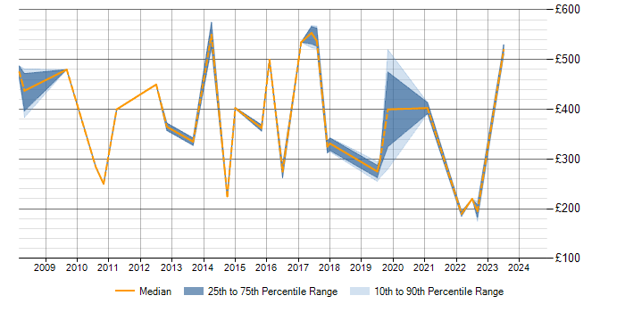 Daily rate trend for DHCP in Tower Hamlets