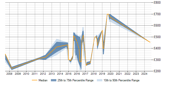 Daily rate trend for FTP in Tyne and Wear