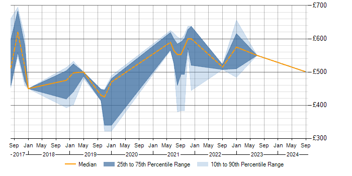 Daily rate trend for Service Designer in Tyne and Wear