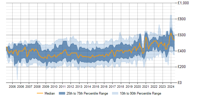 Daily rate trend for SQL Analyst in the UK
