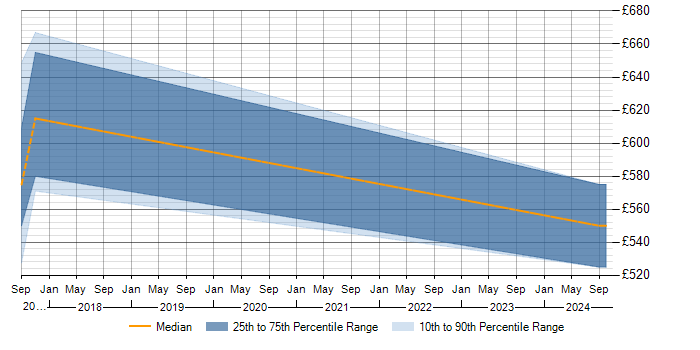 Daily rate trend for MISP in the UK excluding London