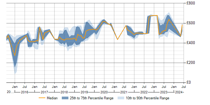 Daily rate trend for SAPUI5 in the UK excluding London