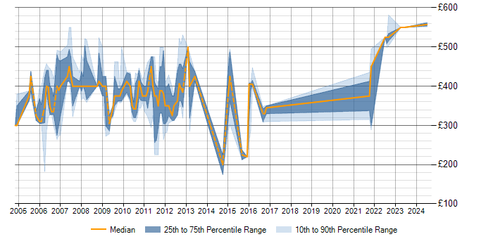 Daily rate trend for Symmetrix in the UK excluding London