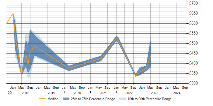 Daily rate trend for Journey Map in Wales