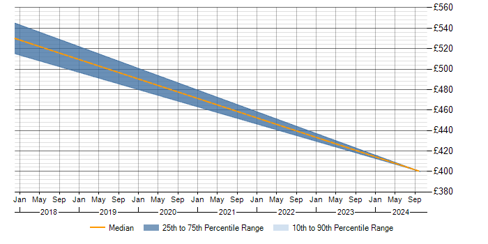 Daily rate trend for Vulnerability Remediation in Warrington