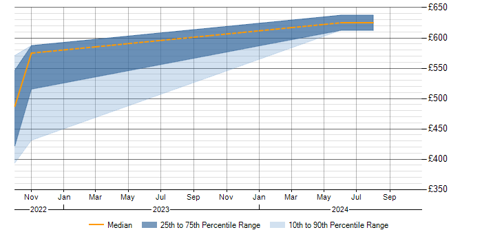 Daily rate trend for Objectives and Key Results in Warwickshire