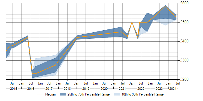 Daily rate trend for JIRA in West Lothian