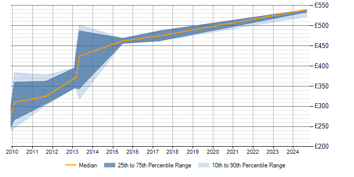 Daily rate trend for Cost Centre Accounting in the West Midlands