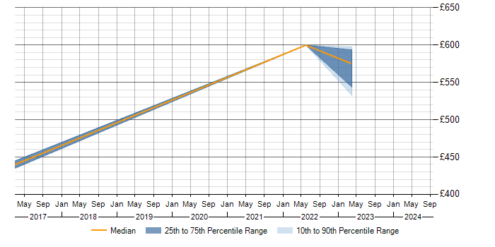 Daily rate trend for GCC in the West Midlands