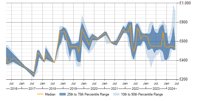 Daily rate trend for NIST in the West Midlands
