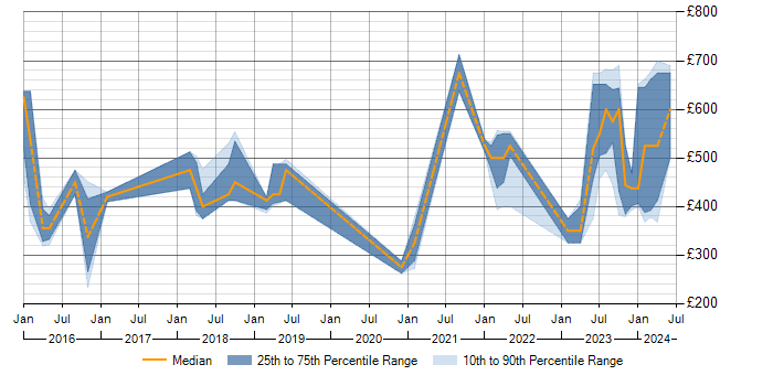 Daily rate trend for SOC Analyst in the West Midlands