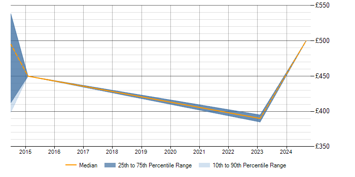 Daily rate trend for Resource Allocation in West Wales