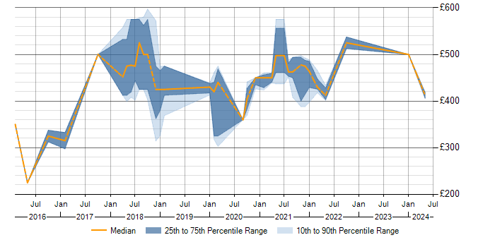Daily rate trend for JMeter in Wiltshire