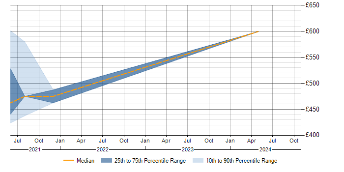 Daily rate trend for JWT in Wiltshire