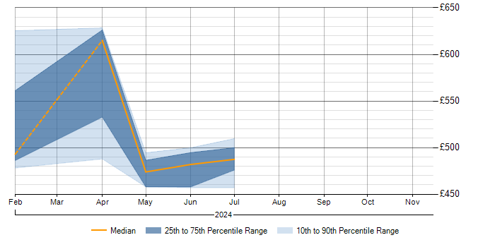 Daily rate trend for Containerisation in Wokingham