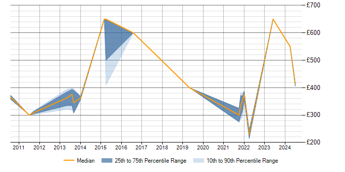 Daily rate trend for Data Modelling in Worcestershire