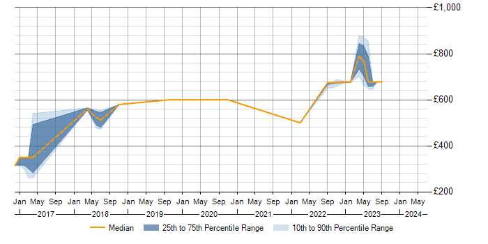 Daily rate trend for Strategic Thinking in Worthing