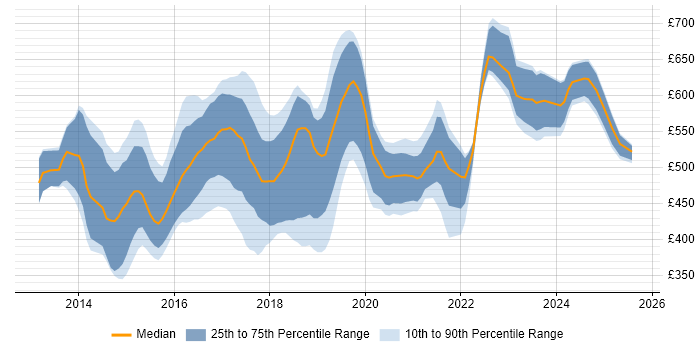 Contractor daily rate distribution trend for DevOps Automation Engineer job vacancies in the UK Contractor daily rate distribution trend for DevOps Automation Engineer job vacancies in the UK