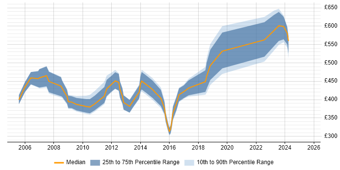 Contractor daily rate distribution trend for jobs in the East Midlands citing Contract Negotiation Contractor daily rate distribution trend for jobs in the East Midlands citing Contract Negotiation