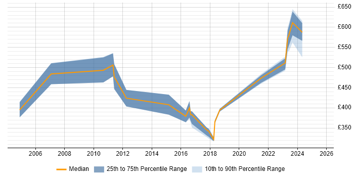 Contractor daily rate distribution trend for SAP Developer job vacancies in Northamptonshire Contractor daily rate distribution trend for SAP Developer job vacancies in Northamptonshire