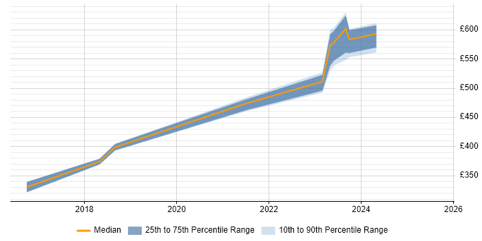 Contractor daily rate distribution trend for jobs in Northamptonshire citing SAP Fiori Contractor daily rate distribution trend for jobs in Northamptonshire citing SAP Fiori