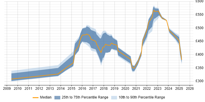Contractor daily rate distribution trend for jobs in the East Midlands citing User-Centered Design (UCD) Contractor daily rate distribution trend for jobs in the East Midlands citing User-Centered Design (UCD)