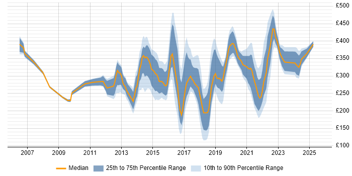 Contractor daily rate distribution trend for jobs in the East Midlands citing Wireless Contractor daily rate distribution trend for jobs in the East Midlands citing Wireless