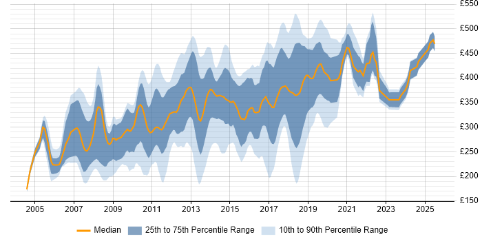 Contractor daily rate distribution trend for jobs in Hertfordshire citing CSS Contractor daily rate distribution trend for jobs in Hertfordshire citing CSS