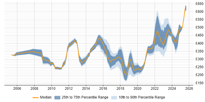Contractor daily rate distribution trend for jobs in Stevenage citing SC Cleared Contractor daily rate distribution trend for jobs in Stevenage citing SC Cleared