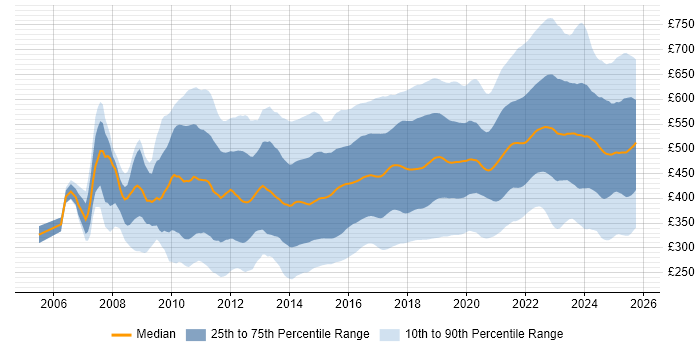 Contractor daily rate distribution trend for jobs in England citing JIRA Contractor daily rate distribution trend for jobs in England citing JIRA