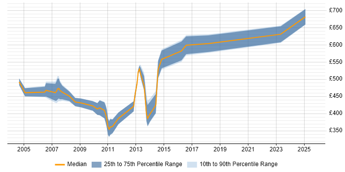Contractor daily rate distribution trend for C++ Software Developer job vacancies in the City of London Contractor daily rate distribution trend for C++ Software Developer job vacancies in the City of London