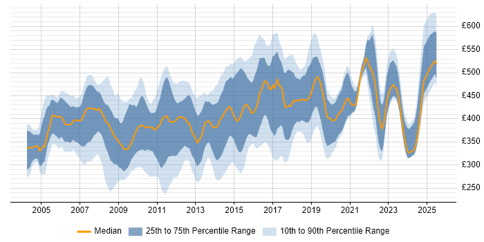 Contractor daily rate distribution trend for jobs in the City of London citing CheckPoint Contractor daily rate distribution trend for jobs in the City of London citing CheckPoint