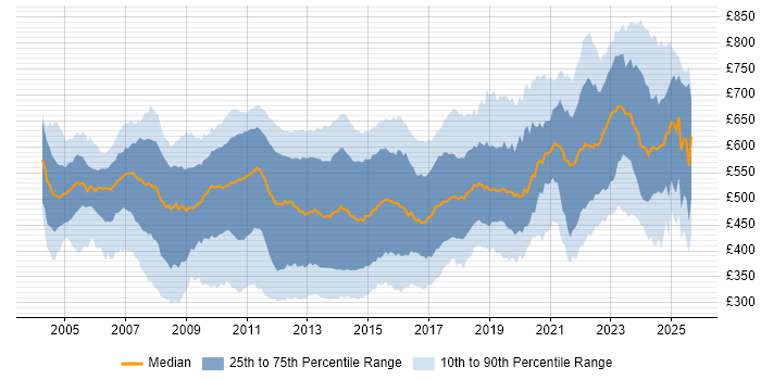Contractor daily rate distribution trend for jobs in the City of London citing C# Contractor daily rate distribution trend for jobs in the City of London citing C#