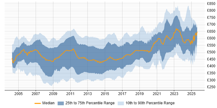 Contractor daily rate distribution trend for jobs in the City of London citing .NET Contractor daily rate distribution trend for jobs in the City of London citing .NET