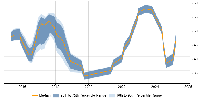 Contractor daily rate distribution trend for jobs in the City of London citing Intapp Contractor daily rate distribution trend for jobs in the City of London citing Intapp