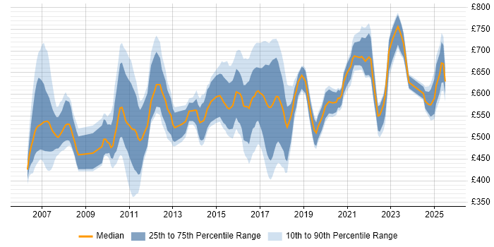 Contractor daily rate distribution trend for jobs in the City of London citing MiFID Contractor daily rate distribution trend for jobs in the City of London citing MiFID