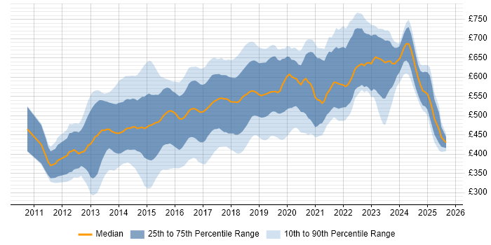 Contractor daily rate distribution trend for jobs in the City of London citing MongoDB Contractor daily rate distribution trend for jobs in the City of London citing MongoDB