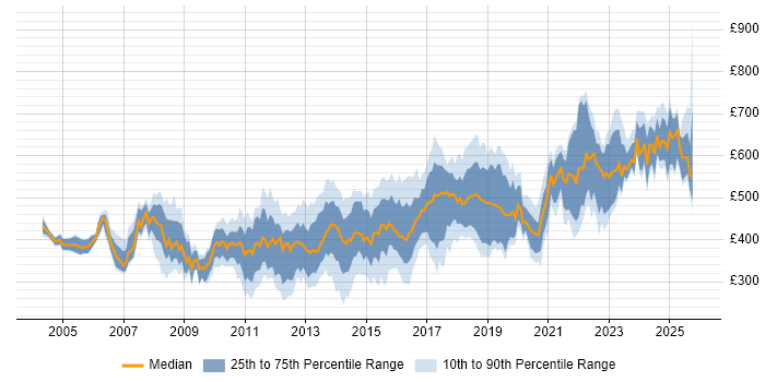 Contractor daily rate distribution trend for jobs in the City of London citing Network Security Contractor daily rate distribution trend for jobs in the City of London citing Network Security